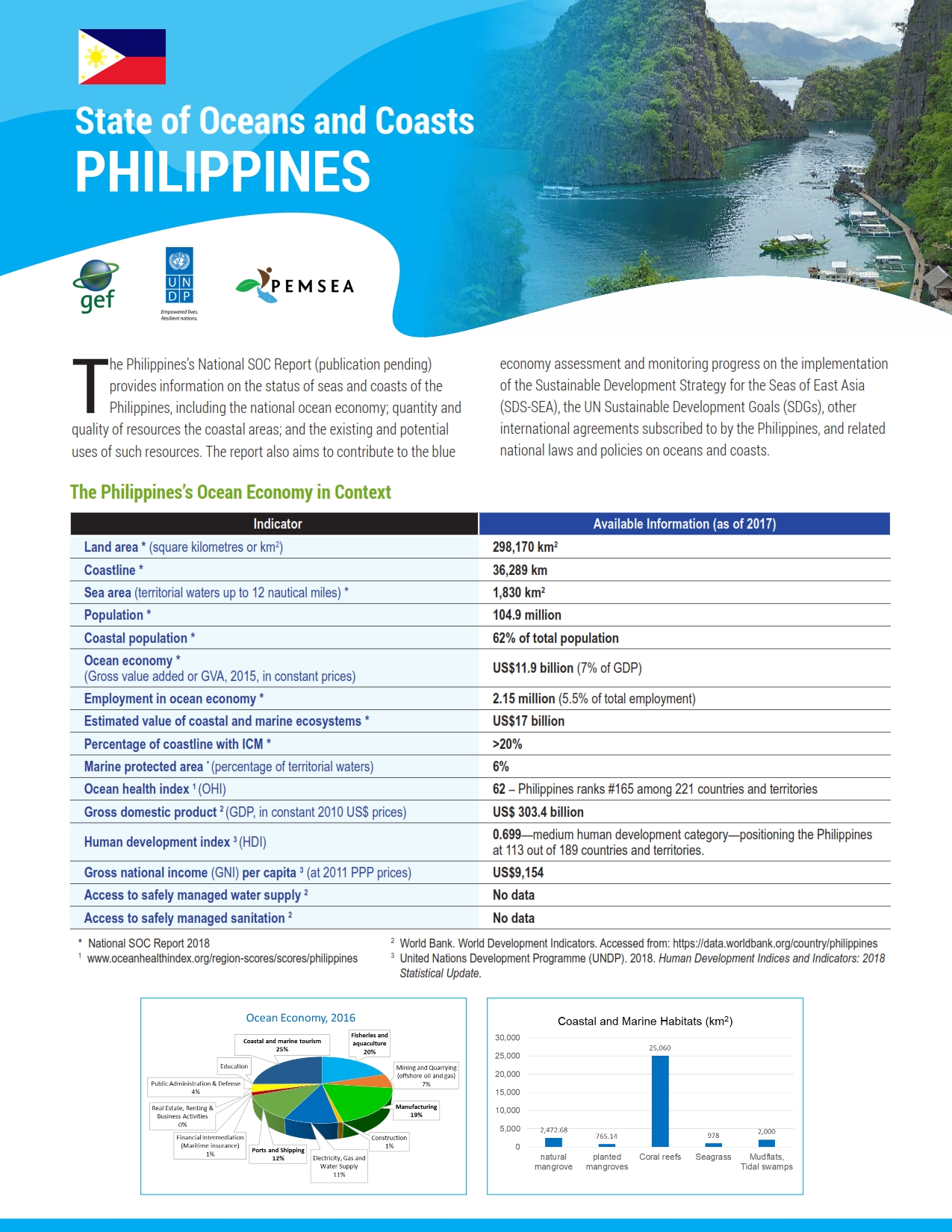 State of Oceans and Coasts of the Philippines