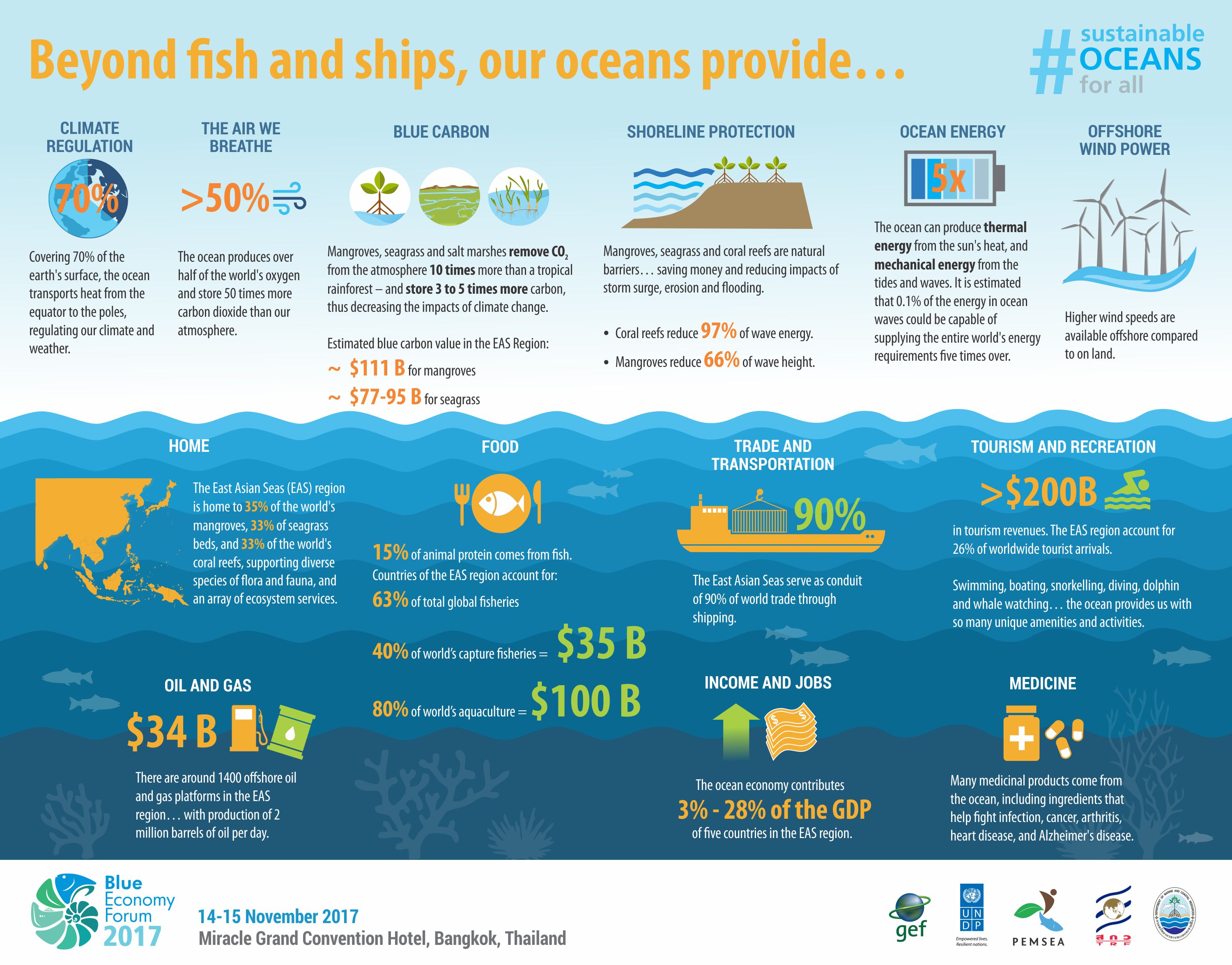 Infographic Blue Economy Forum 2017