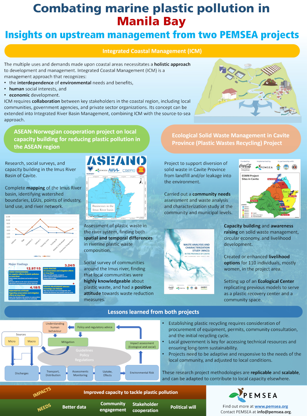 PEMSEA projects in Manila Bay poster